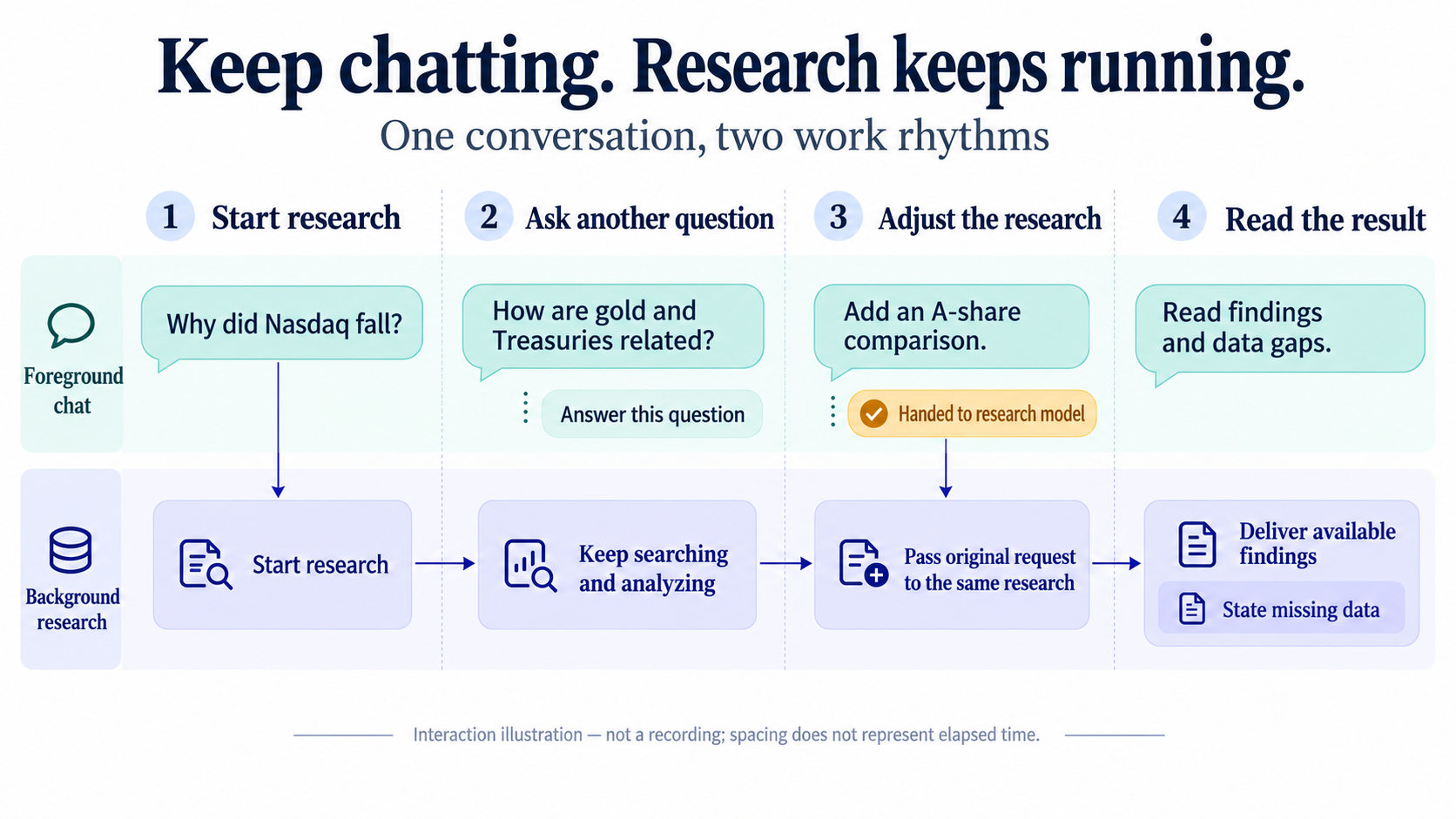 Foreground chat and background research proceed independently